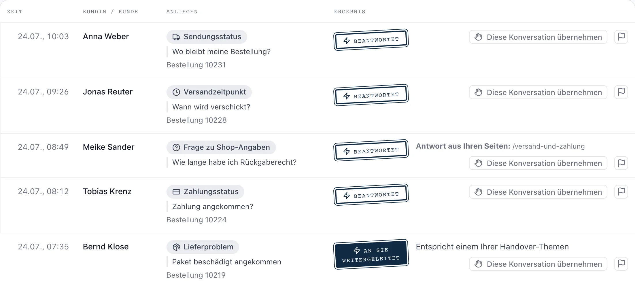 Das Protokoll des SupportKontor-Panels: fünf Einträge mit Zeit, Kundin oder Kunde, Anliegen und Ergebnis. Vier sind beantwortet, einer ging an den Händler.