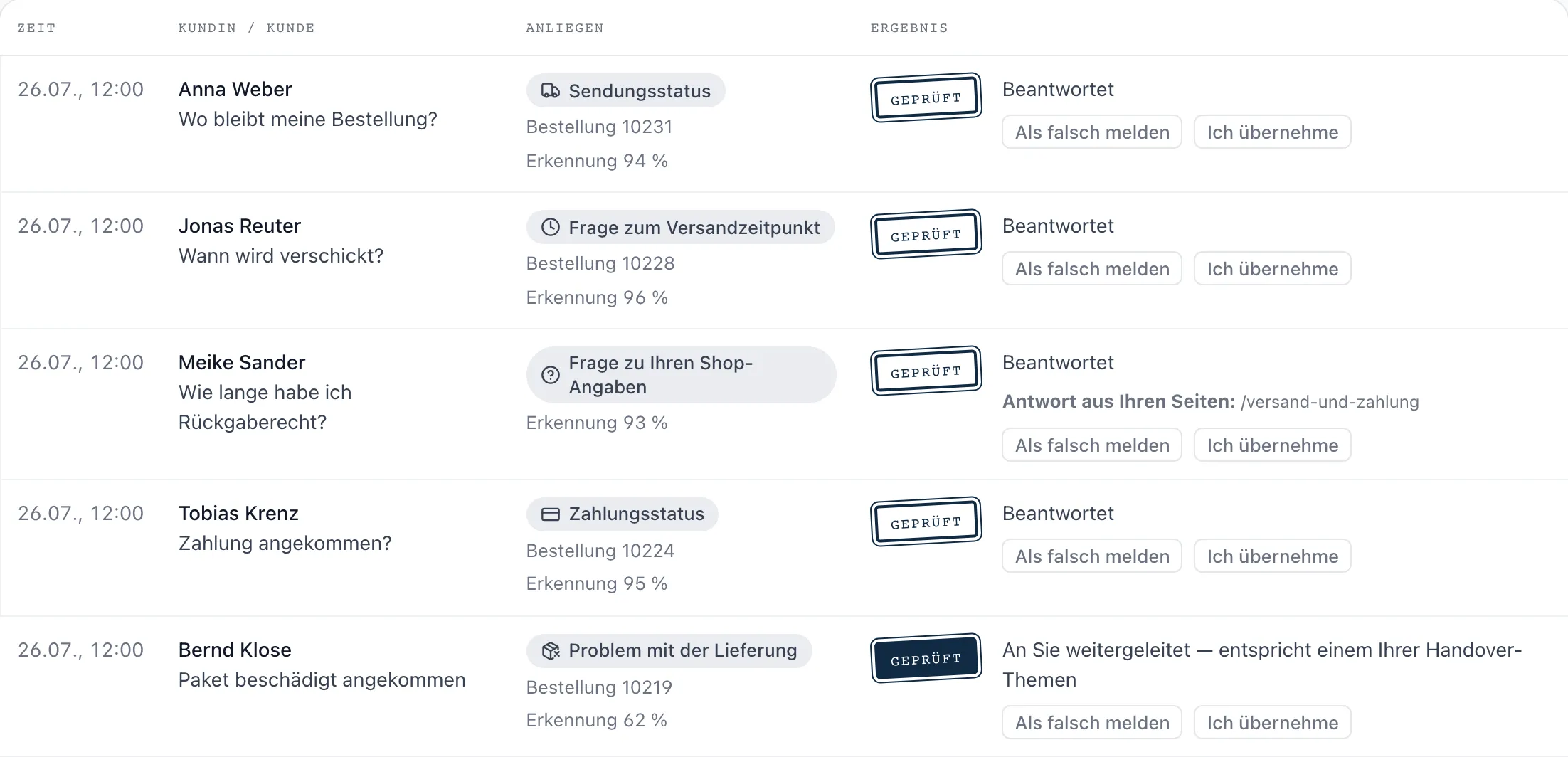 Das Protokoll des SupportKontor-Panels: fünf Einträge mit Zeit, Kundin oder Kunde, Anliegen und Ergebnis. Vier sind beantwortet, einer ging an den Händler.