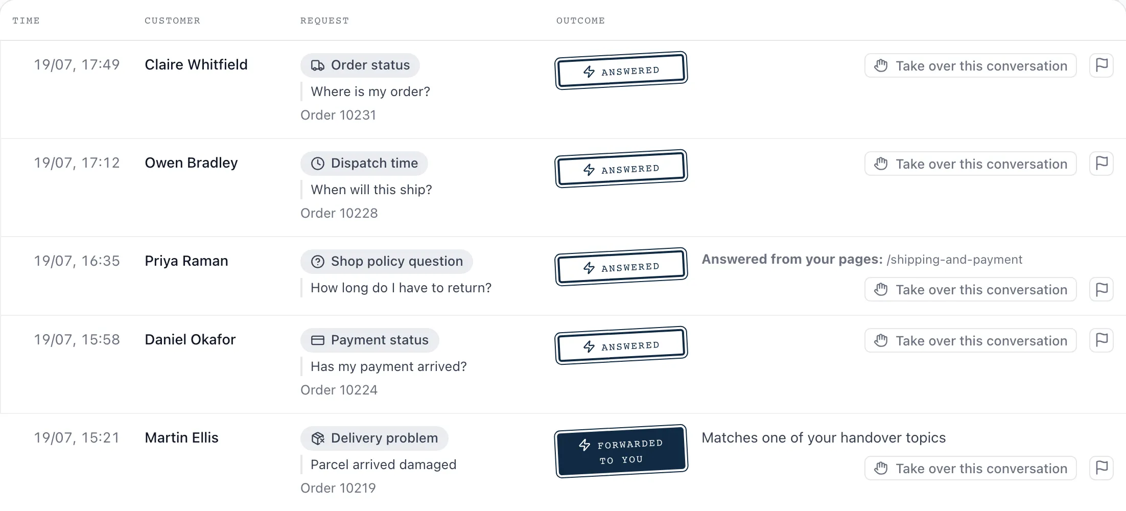 The SupportKontor panel's log: five entries with time, customer, request and outcome. Four were answered, one went to the merchant.